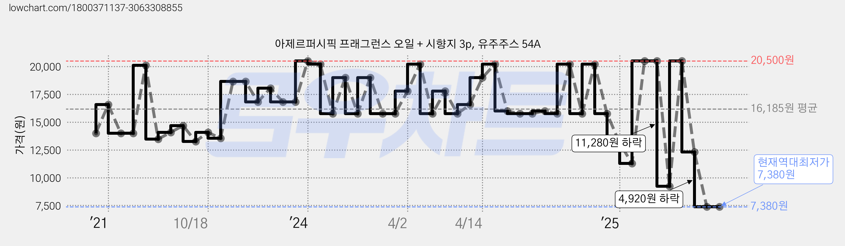 아제르퍼시픽 프래그런스 오일 + 시향지 3p, 유주주스 54A 가격 변동 차트, 현재가 7,380원, 역대최저가