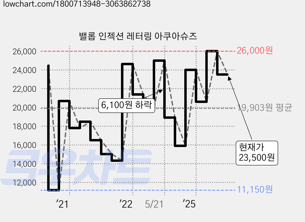 밸롭 인젝션 레터링 아쿠아슈즈 가격 변동 차트, 현재가 23,500원, 관측 최저가 11,150원