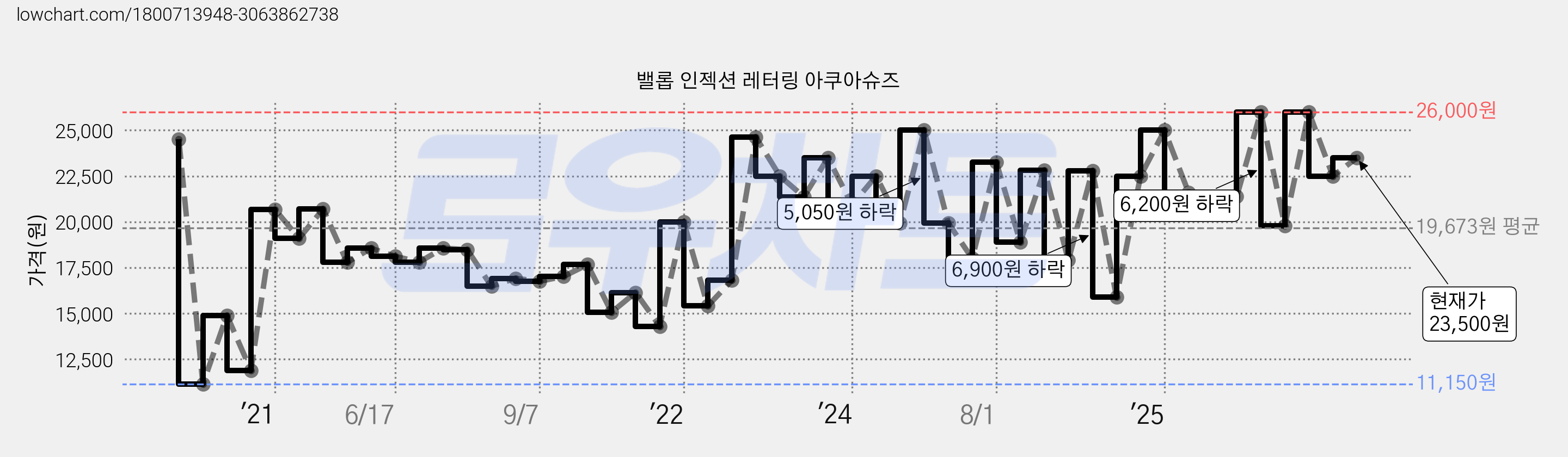 밸롭 인젝션 레터링 아쿠아슈즈 가격 변동 차트, 현재가 23,500원, 관측 최저가 11,150원