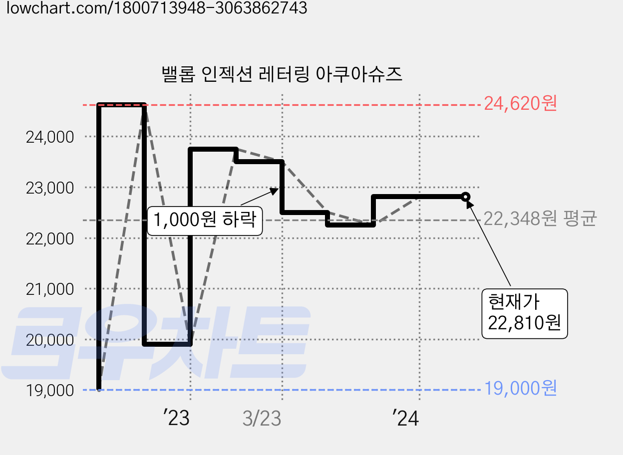 밸롭 인젝션 레터링 아쿠아슈즈 가격 변동 차트, 현재가 22,810원, 역대최저가