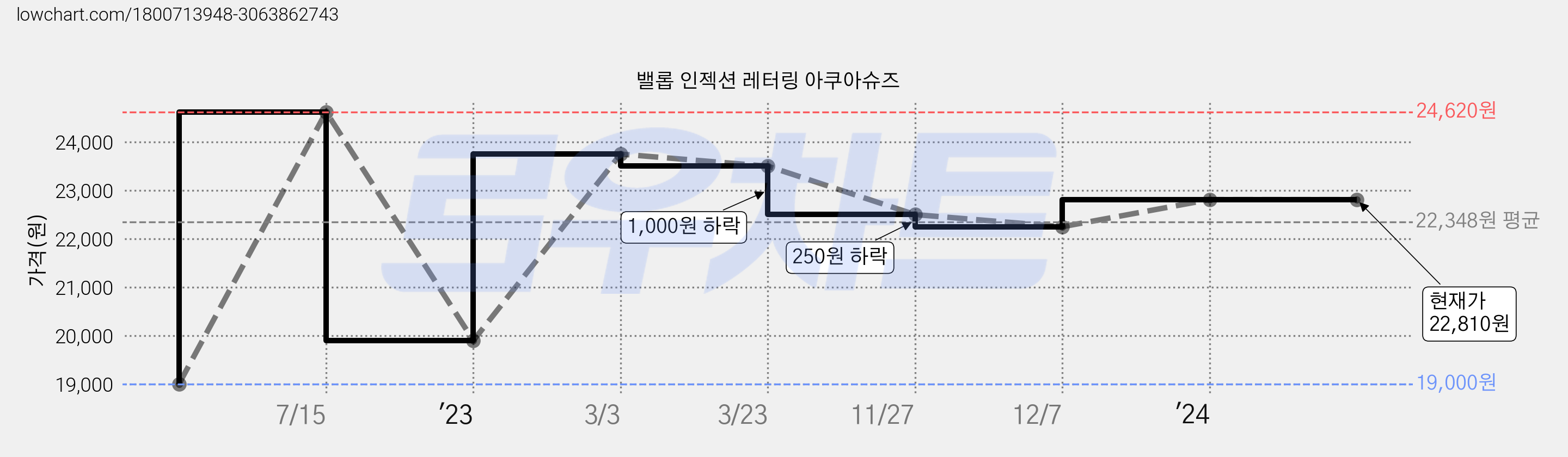 밸롭 인젝션 레터링 아쿠아슈즈 가격 변동 차트, 현재가 22,810원, 역대최저가