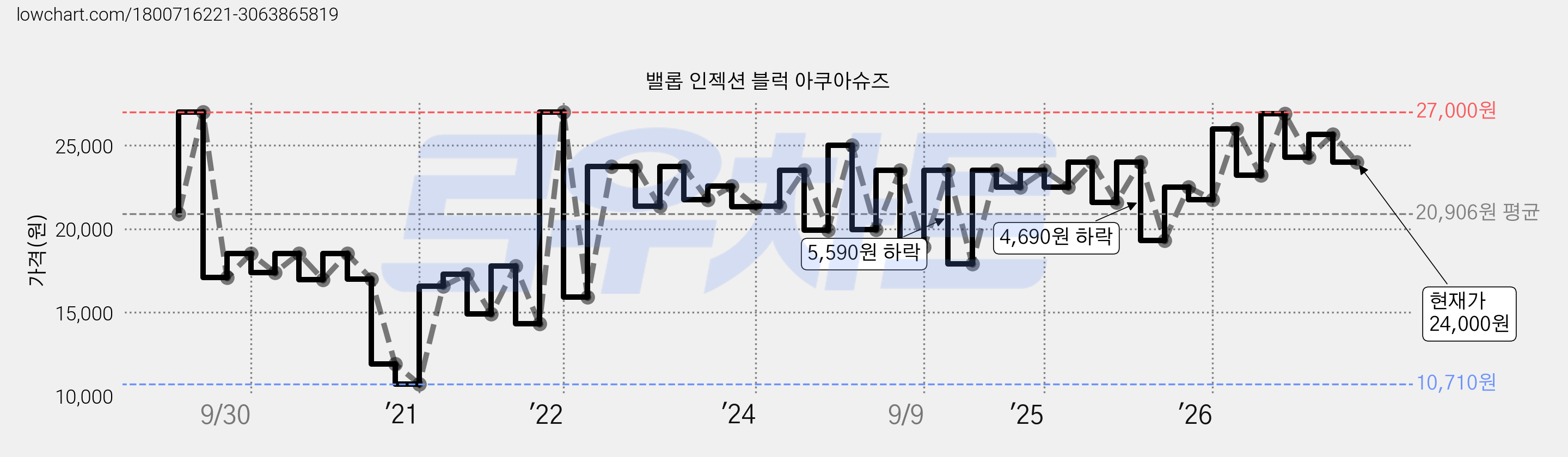 밸롭 인젝션 블럭 아쿠아슈즈 가격 변동 차트, 현재가 24,000원, 관측 최저가 10,710원