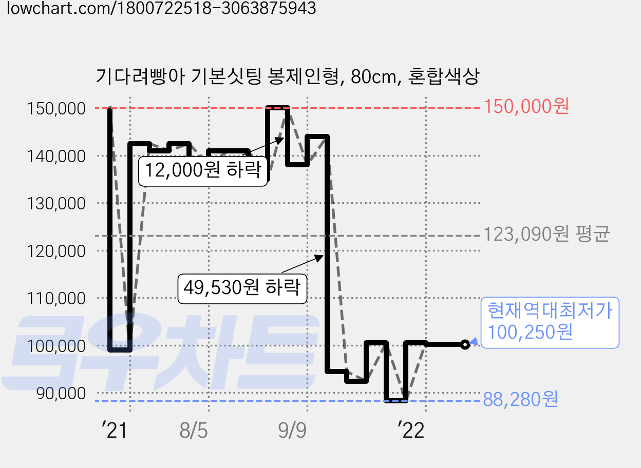 기다려빵아 기본싯팅 봉제인형, 80cm, 혼합색상 가격 변동 차트, 현재가 100,250원, 역대최저가