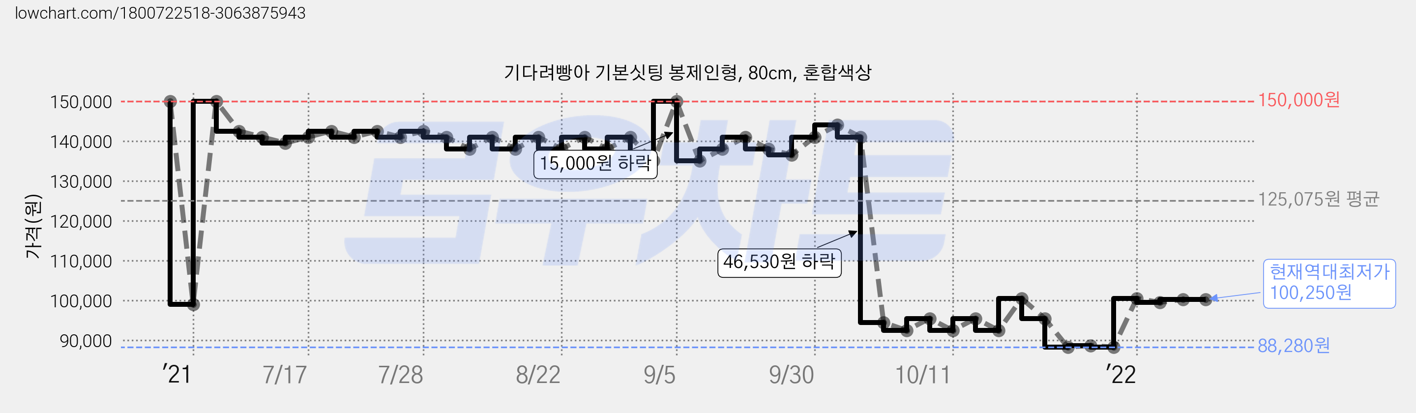 기다려빵아 기본싯팅 봉제인형, 80cm, 혼합색상 가격 변동 차트, 현재가 100,250원, 역대최저가