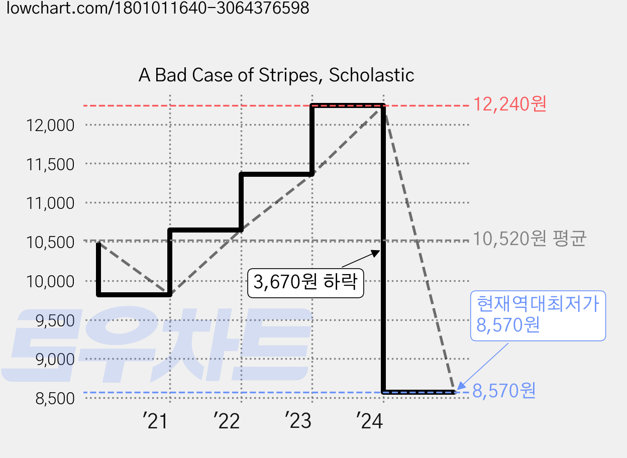 A Bad Case of Stripes, Scholastic 가격 변동 차트, 현재가 8,570원, 역대최저가