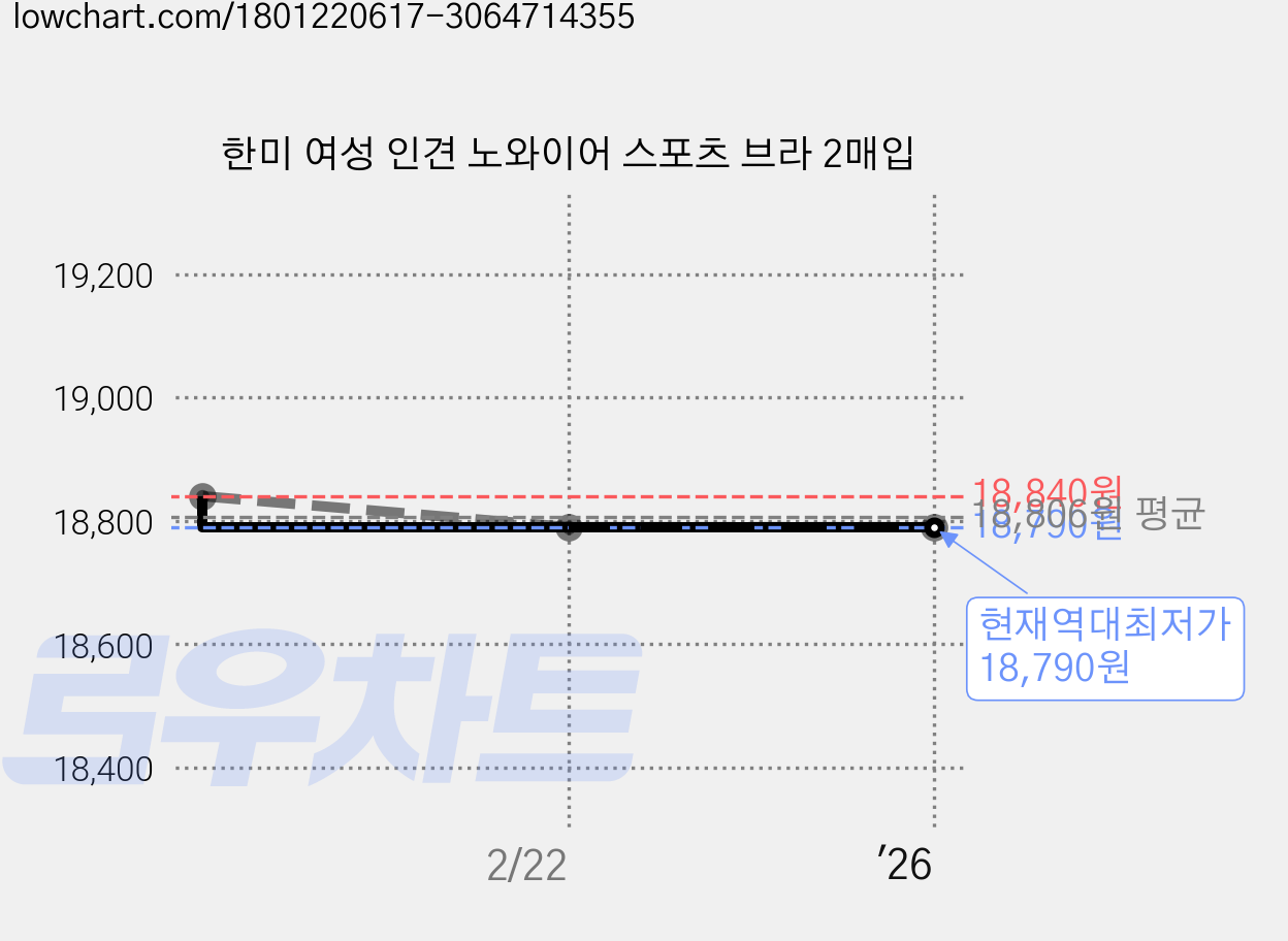 한미 여성 인견 노와이어 스포츠 브라 2매입 가격 변동 차트, 현재가 18,790원, 역대최저가