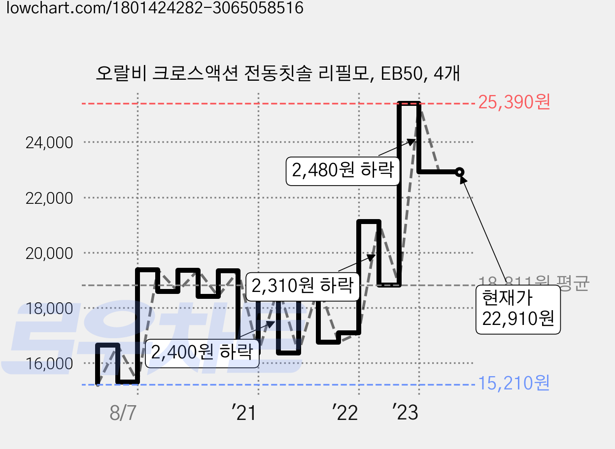 오랄비 크로스액션 전동칫솔 리필모, EB50, 4개 가격 변동 차트, 현재가 22,910원, 역대최저가