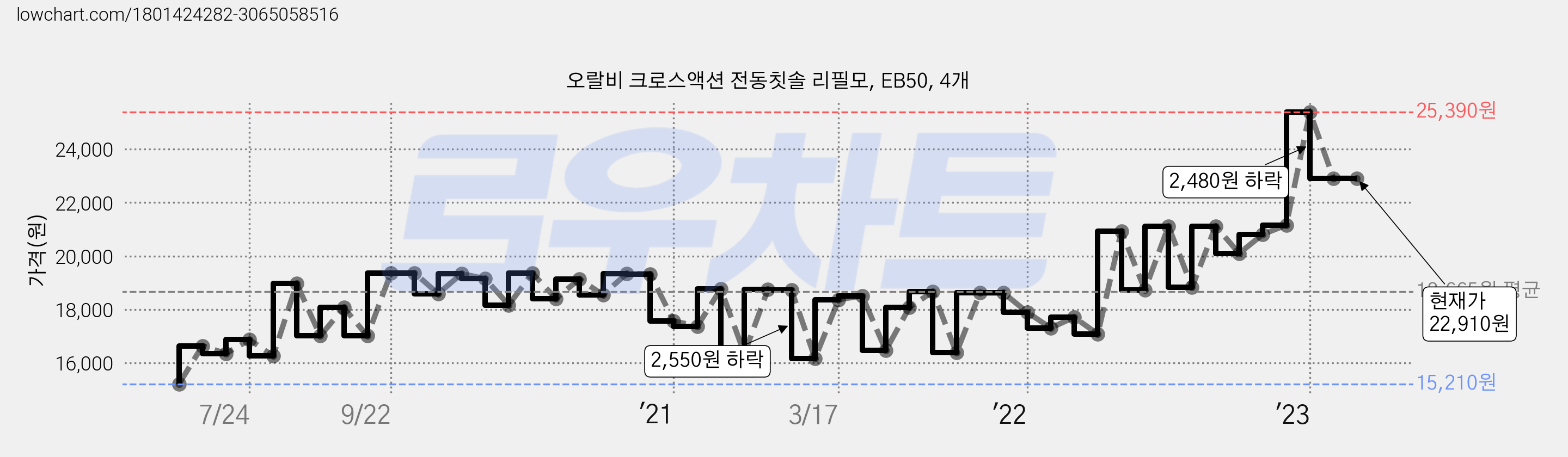오랄비 크로스액션 전동칫솔 리필모, EB50, 4개 가격 변동 차트, 현재가 22,910원, 역대최저가