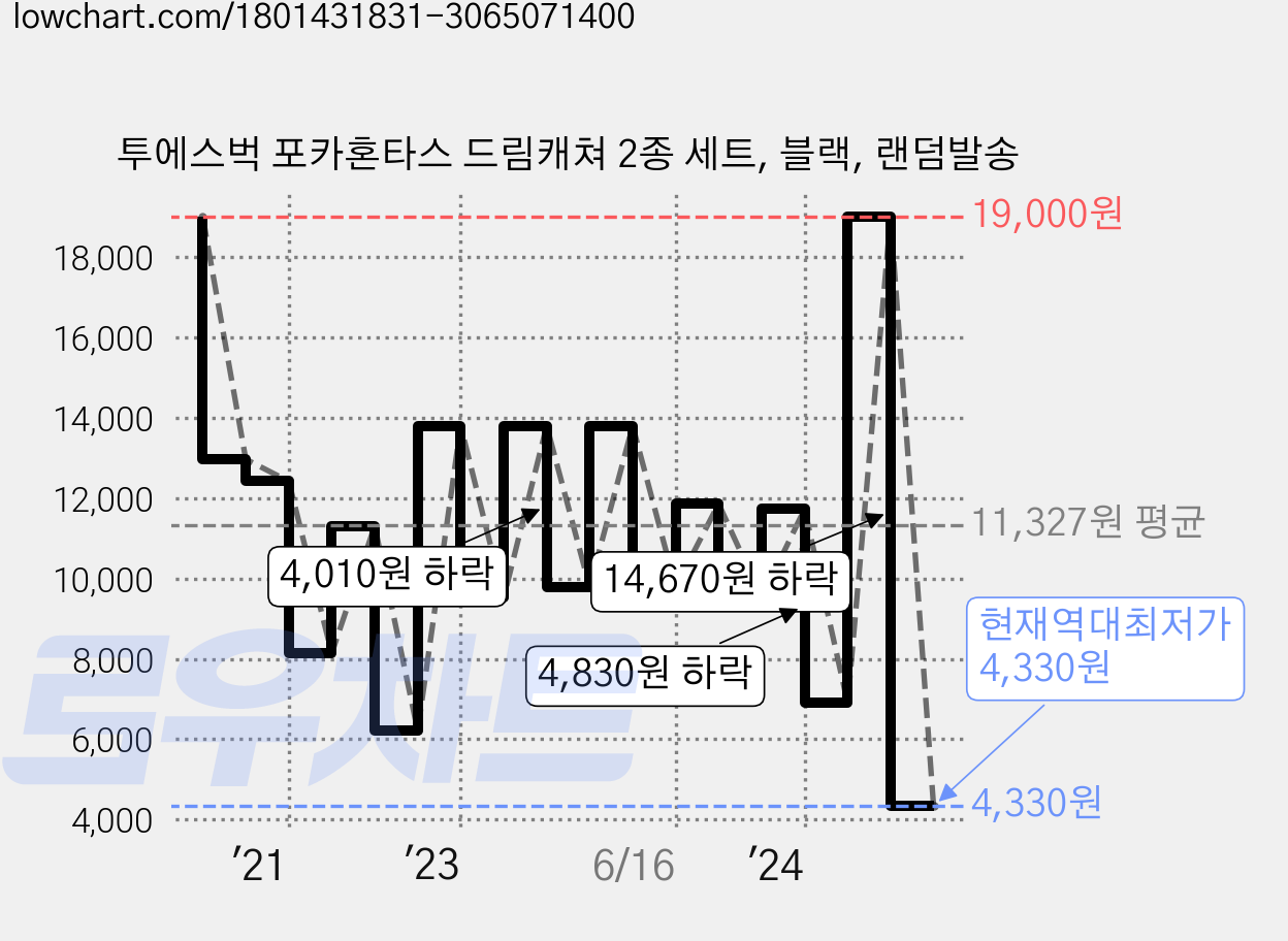 투에스벅 포카혼타스 드림캐쳐 2종 세트, 블랙, 랜덤발송 가격 변동 차트, 현재가 4,330원, 역대최저가