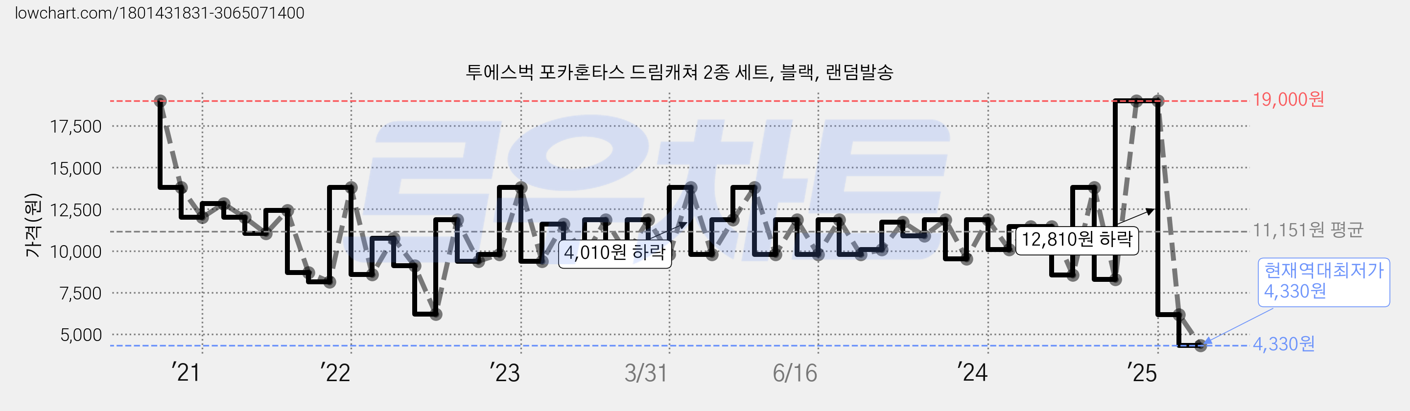 투에스벅 포카혼타스 드림캐쳐 2종 세트, 블랙, 랜덤발송 가격 변동 차트, 현재가 4,330원, 역대최저가