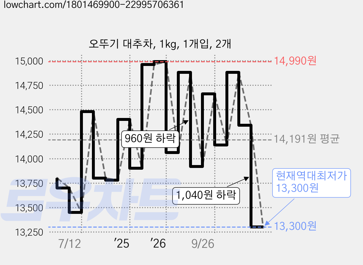 오뚜기 대추차, 1kg, 1개입, 2개 가격 변동 차트, 현재가 13,300원, 역대최저가