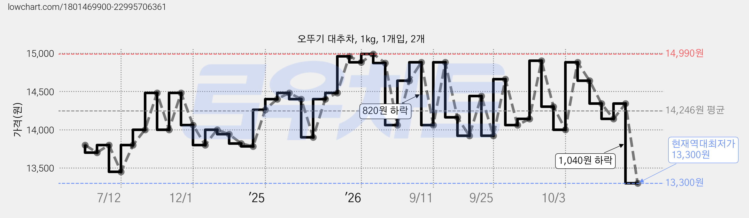 오뚜기 대추차, 1kg, 1개입, 2개 가격 변동 차트, 현재가 13,300원, 역대최저가