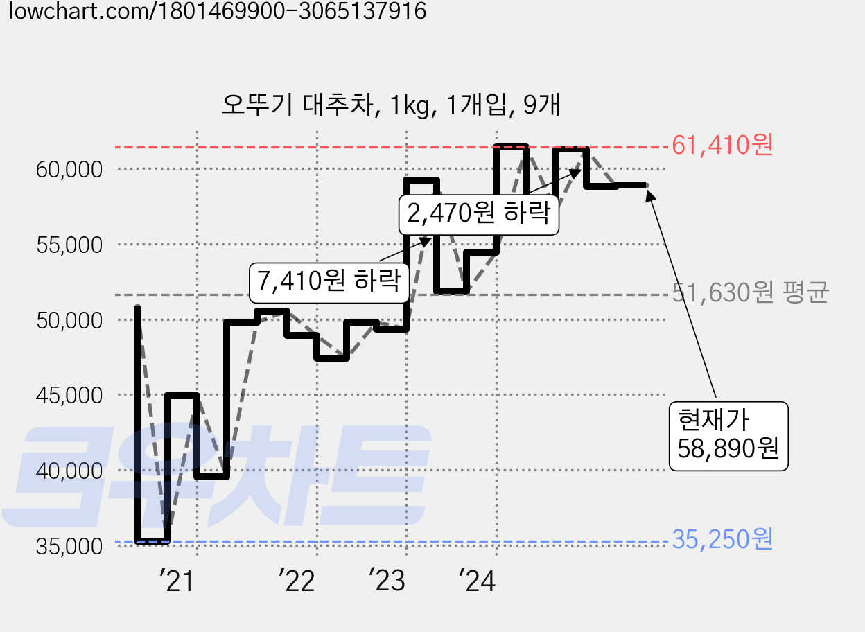 오뚜기 대추차, 1kg, 1개입, 9개 가격 변동 차트, 현재가 58,890원, 관측 최저가 35,250원