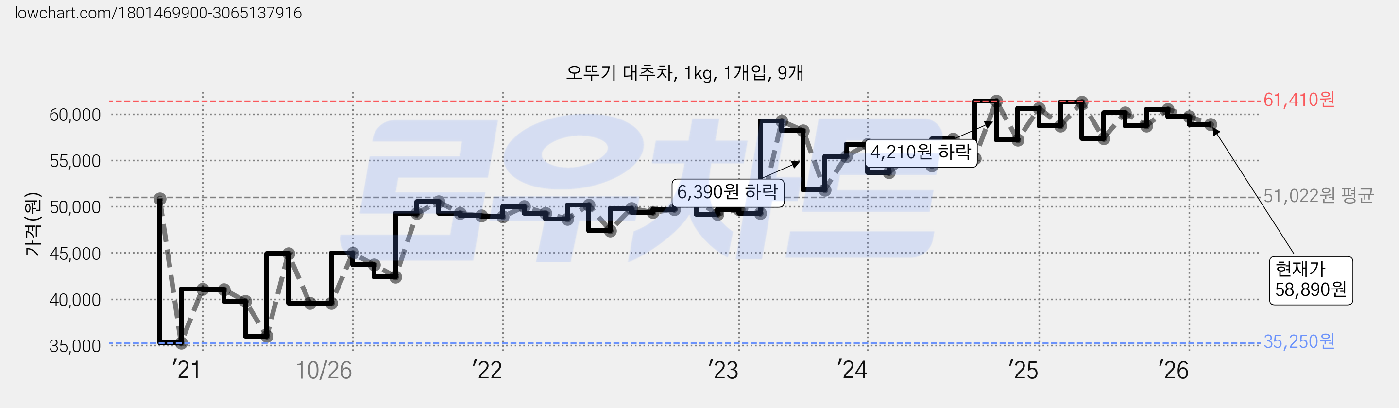 오뚜기 대추차, 1kg, 1개입, 9개 가격 변동 차트, 현재가 58,890원, 관측 최저가 35,250원