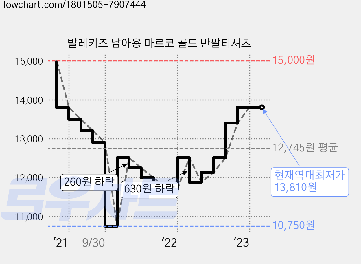 발레키즈 남아용 마르코 골드 반팔티셔츠 가격 변동 차트, 현재가 13,810원, 역대최저가