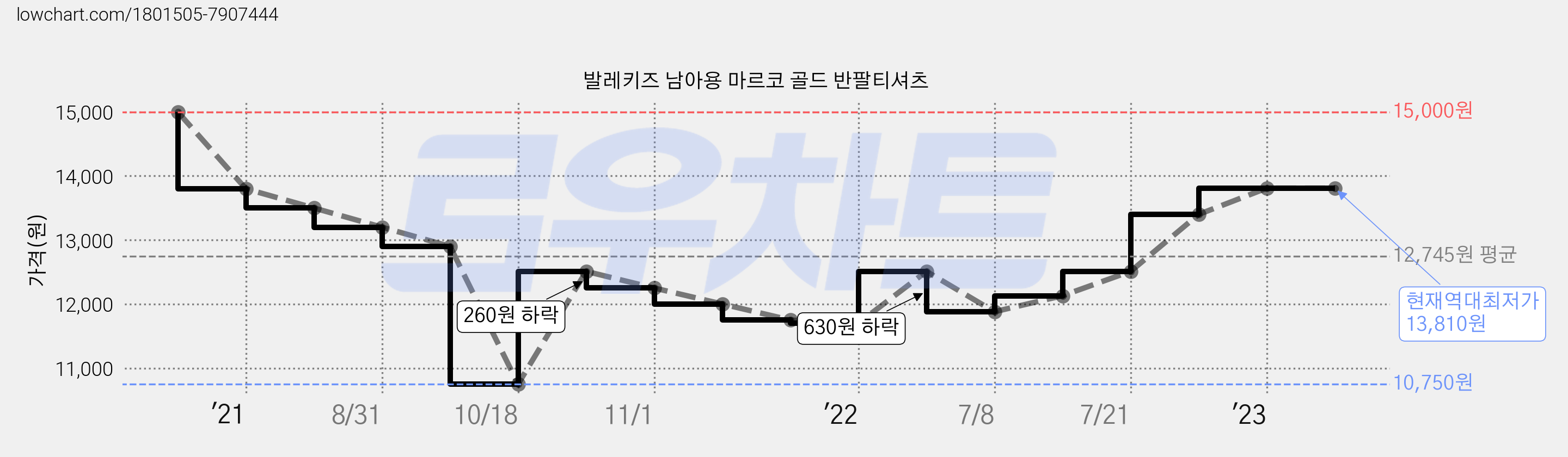 발레키즈 남아용 마르코 골드 반팔티셔츠 가격 변동 차트, 현재가 13,810원, 역대최저가