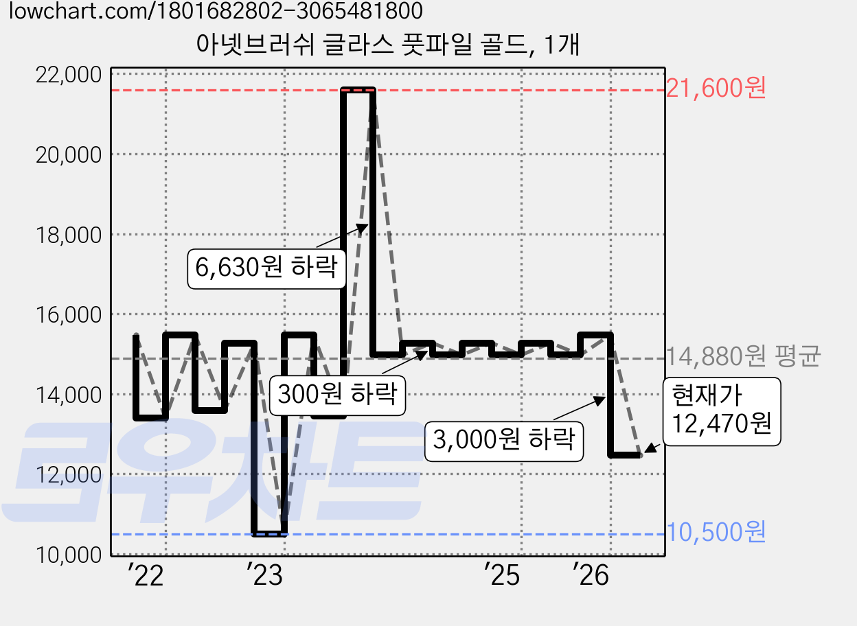 아넷브러쉬 글라스 풋파일 골드, 1개 가격 변동 차트, 현재가 12,470원, 관측 최저가 10,500원