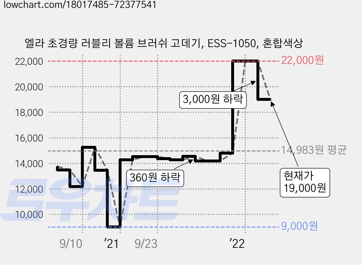 엘라 초경량 러블리 볼륨 브러쉬 고데기, ESS-1050, 혼합색상 가격 변동 차트, 현재가 19,000원, 관측 최저가 9,000원