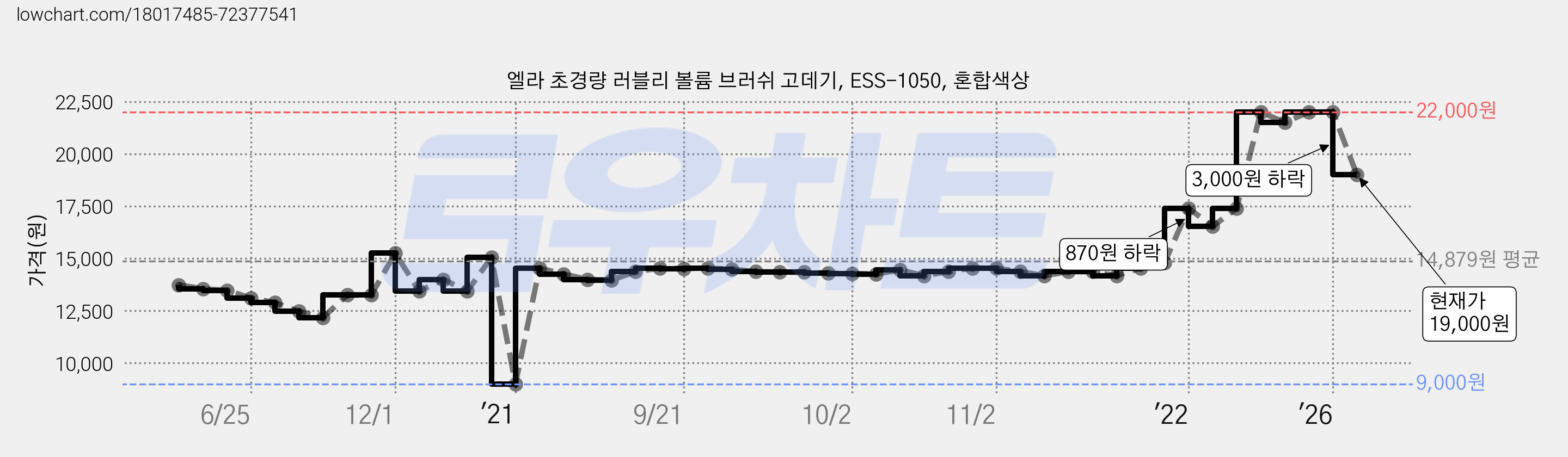 엘라 초경량 러블리 볼륨 브러쉬 고데기, ESS-1050, 혼합색상 가격 변동 차트, 현재가 19,000원, 관측 최저가 9,000원