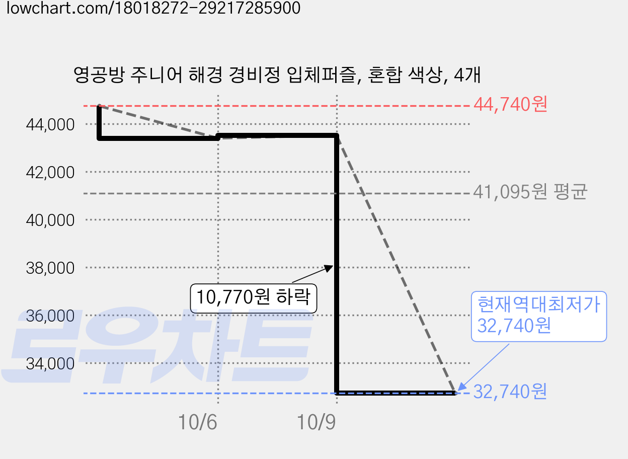 영공방 주니어 해경 경비정 입체퍼즐, 혼합 색상, 4개 가격 변동 차트, 현재가 32,740원, 역대최저가