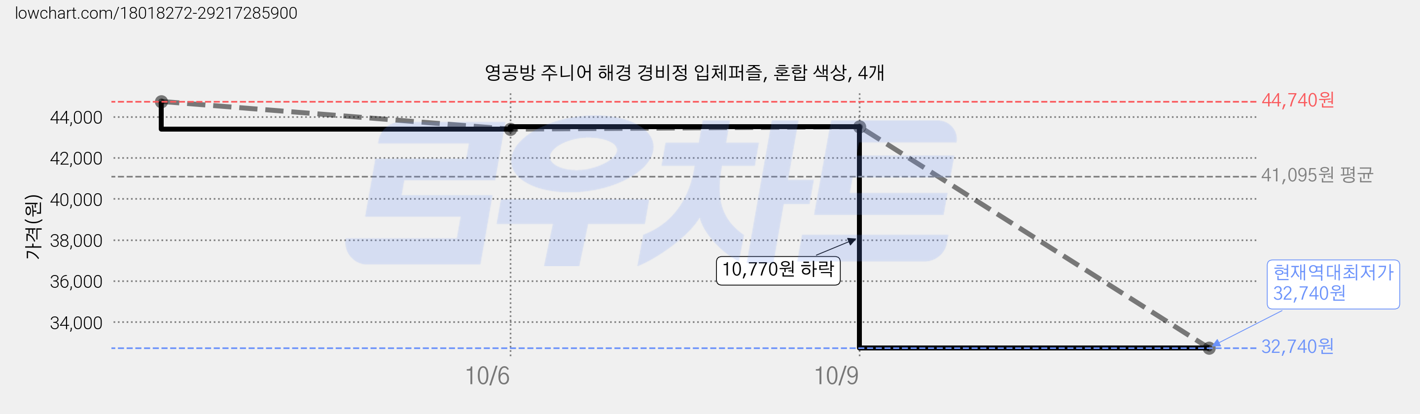 영공방 주니어 해경 경비정 입체퍼즐, 혼합 색상, 4개 가격 변동 차트, 현재가 32,740원, 역대최저가