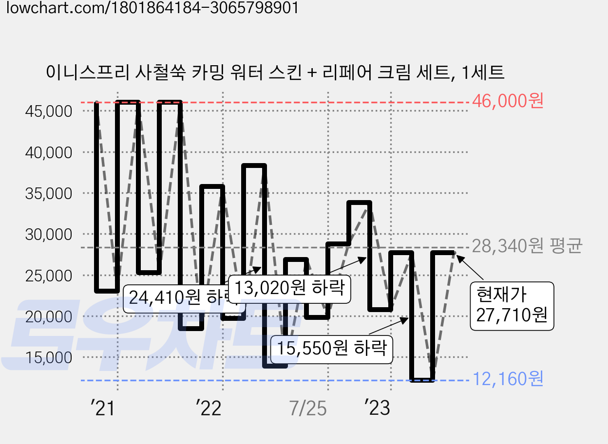 이니스프리 사철쑥 카밍 워터 스킨 + 리페어 크림 세트, 1세트 가격 변동 차트, 현재가 27,710원, 관측 최저가 12,160원