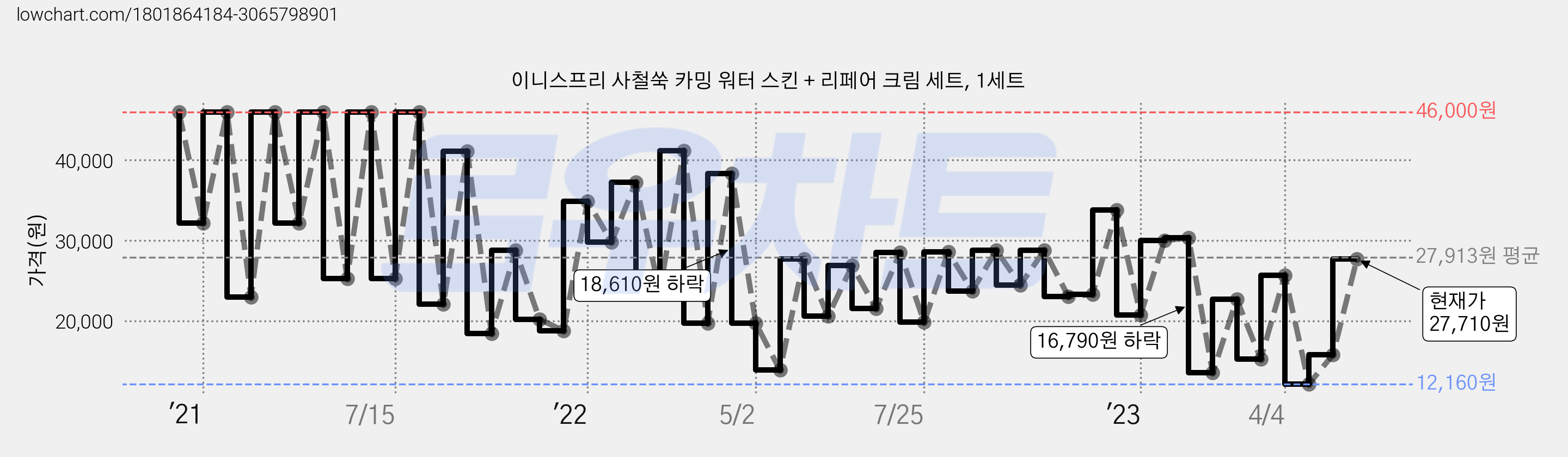 이니스프리 사철쑥 카밍 워터 스킨 + 리페어 크림 세트, 1세트 가격 변동 차트, 현재가 27,710원, 관측 최저가 12,160원