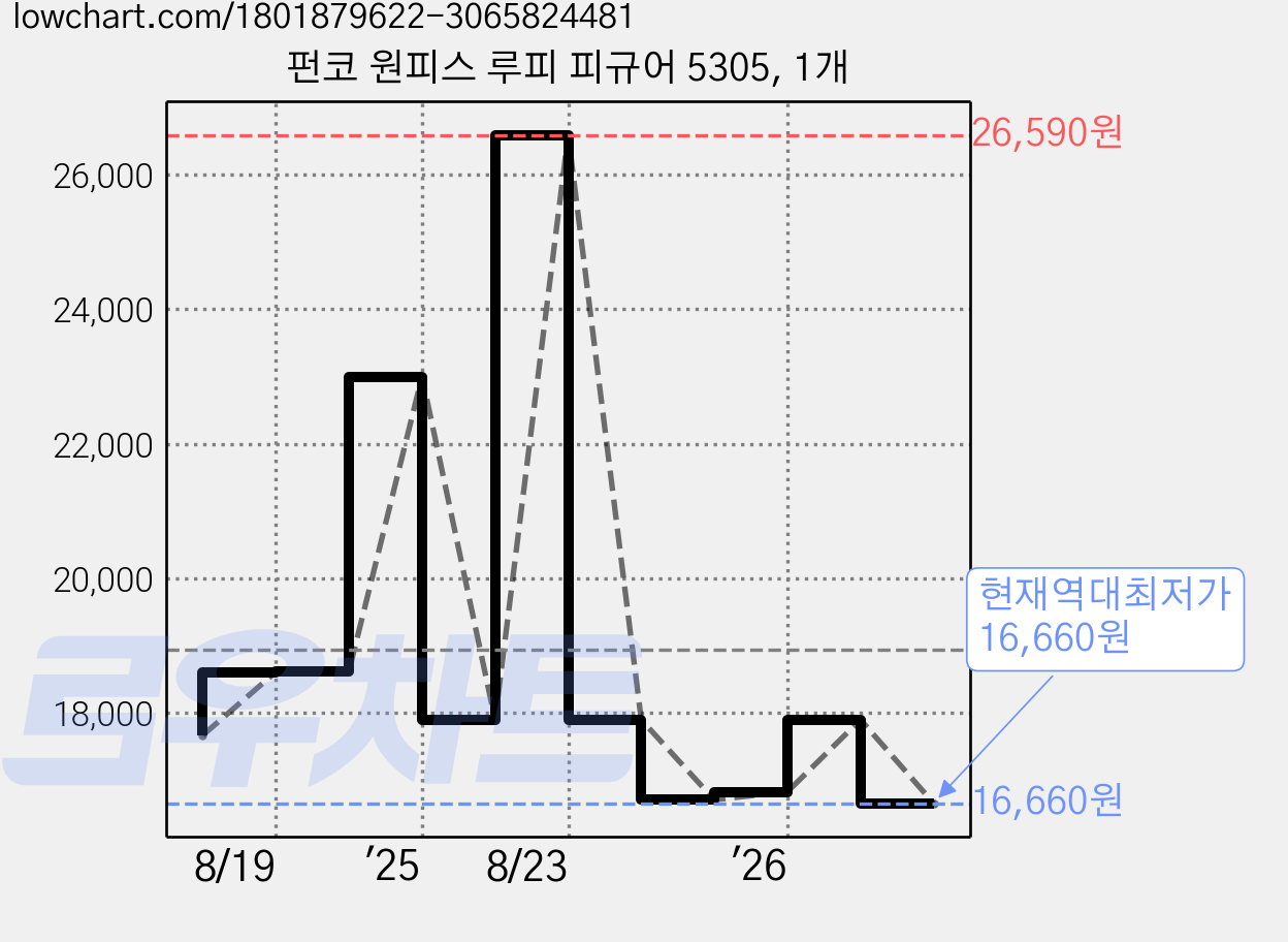 펀코 원피스 루피 피규어 5305, 1개 가격 변동 차트, 현재가 16,660원, 역대최저가