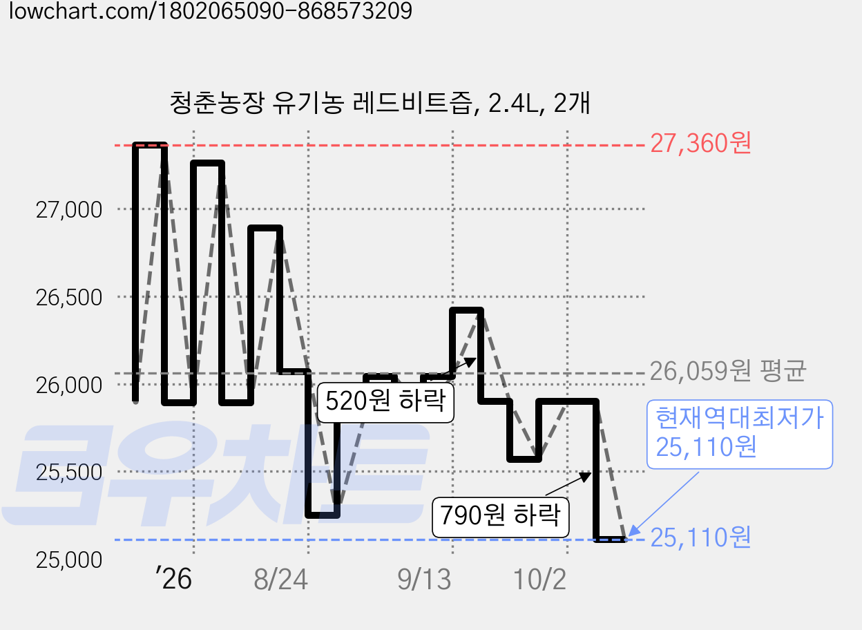 청춘농장 유기농 레드비트즙, 2.4L, 2개 가격 변동 차트, 현재가 25,110원, 역대최저가