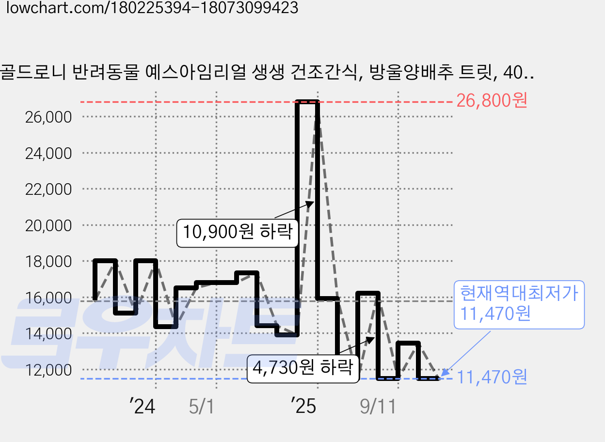 골드로니 반려동물 예스아임리얼 생생 건조간식, 방울양배추 트릿, 40g, 1개 가격 변동 차트, 현재가 11,470원, 역대최저가