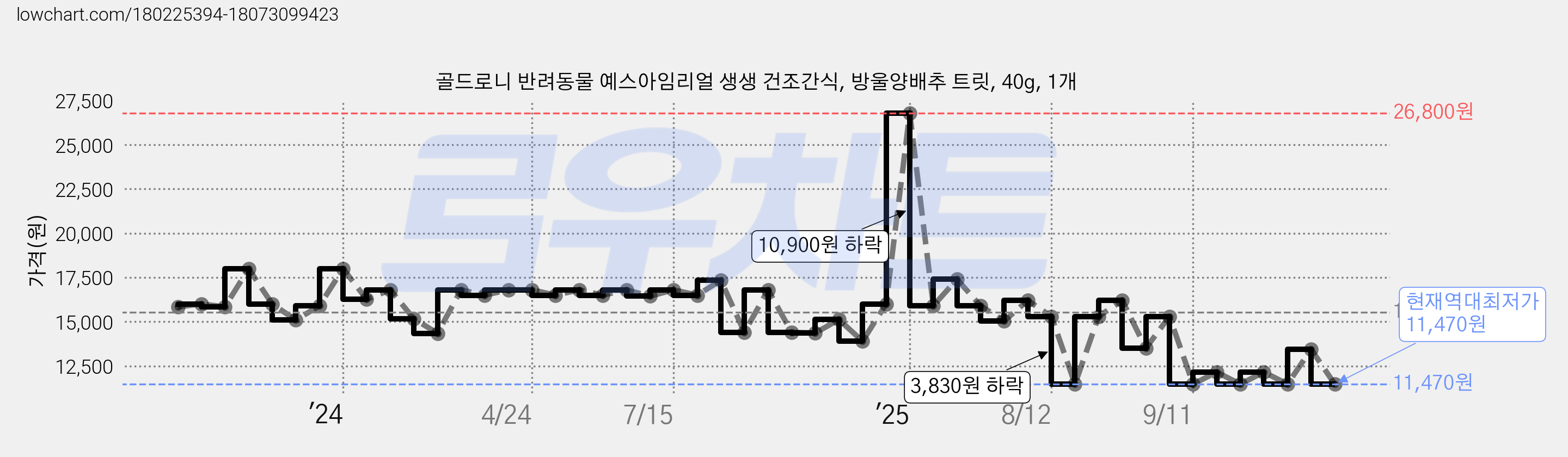 골드로니 반려동물 예스아임리얼 생생 건조간식, 방울양배추 트릿, 40g, 1개 가격 변동 차트, 현재가 11,470원, 역대최저가