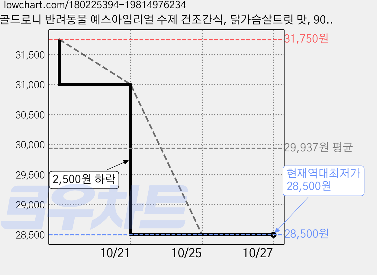 골드로니 반려동물 예스아임리얼 수제 건조간식, 닭가슴살트릿 맛, 90g, 2개 가격 변동 차트, 현재가 28,500원, 역대최저가