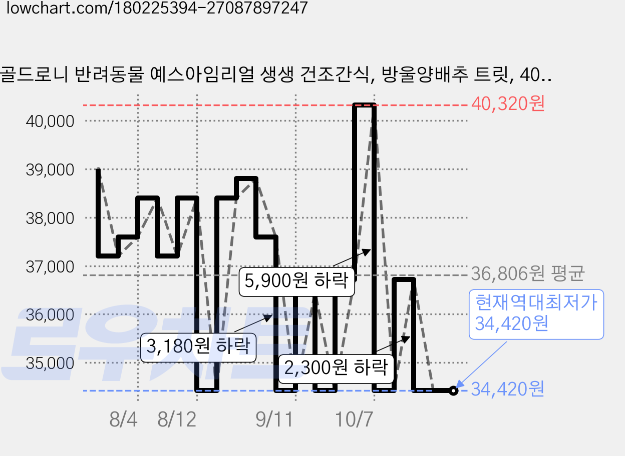 골드로니 반려동물 예스아임리얼 생생 건조간식, 방울양배추 트릿, 40g, 3개 가격 변동 차트, 현재가 34,420원, 역대최저가