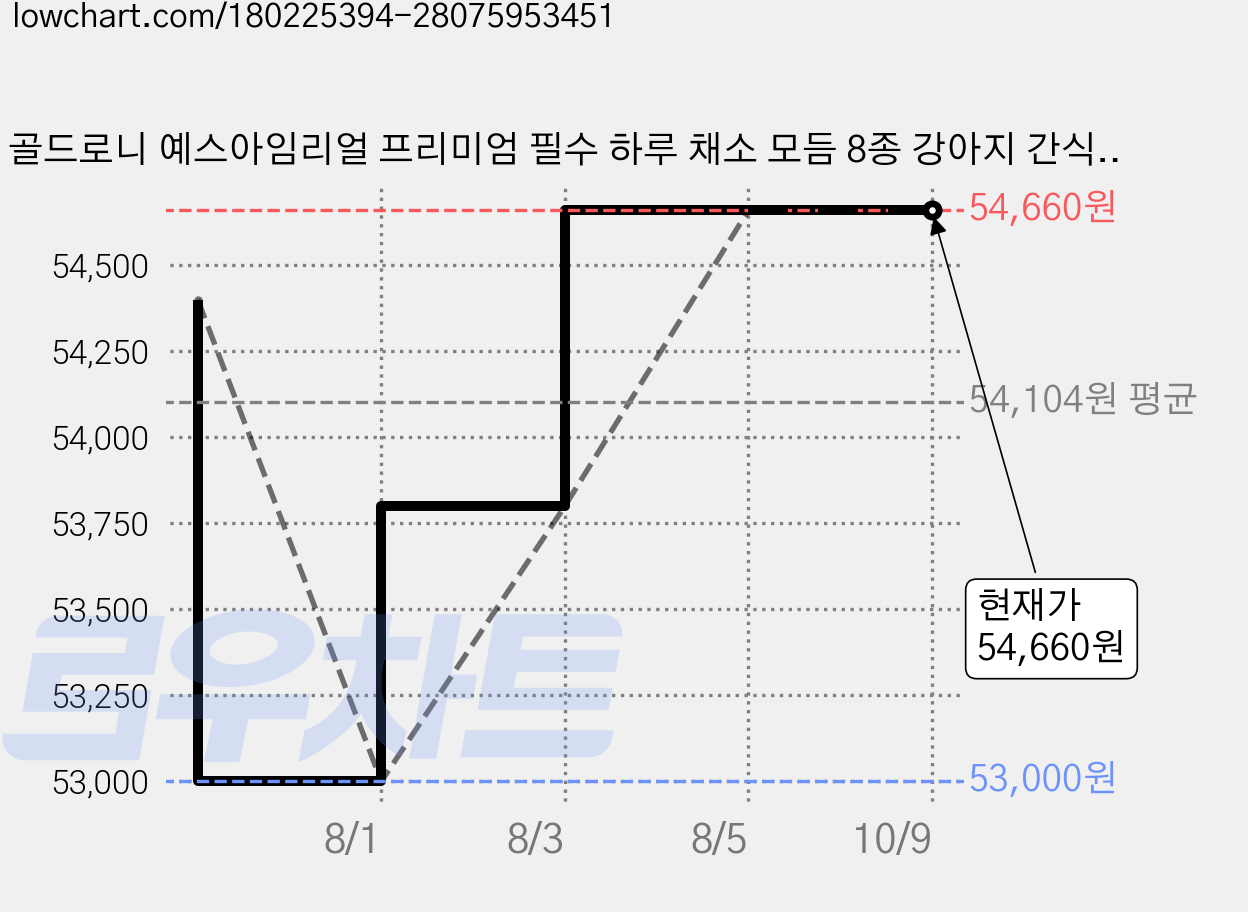 골드로니 예스아임리얼 프리미엄 필수 하루 채소 모듬 8종 강아지 간식, 당근, 그린빈스, 방울양배추, 고구마, 브로콜리, 연근, 단호박, 레드비트, 50g, 4개 가격 변동 차트, 현재가 54,660원, 관측 최저가 53,000원