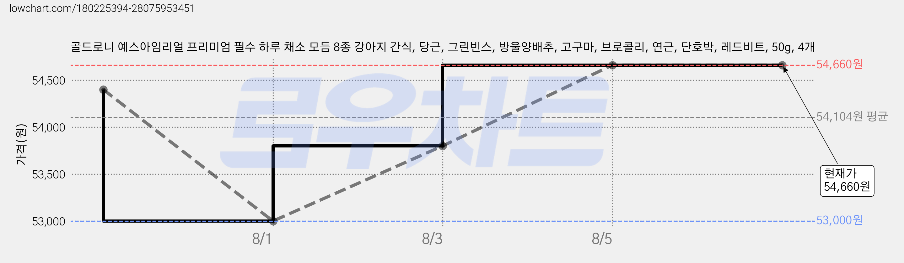 골드로니 예스아임리얼 프리미엄 필수 하루 채소 모듬 8종 강아지 간식, 당근, 그린빈스, 방울양배추, 고구마, 브로콜리, 연근, 단호박, 레드비트, 50g, 4개 가격 변동 차트, 현재가 54,660원, 관측 최저가 53,000원