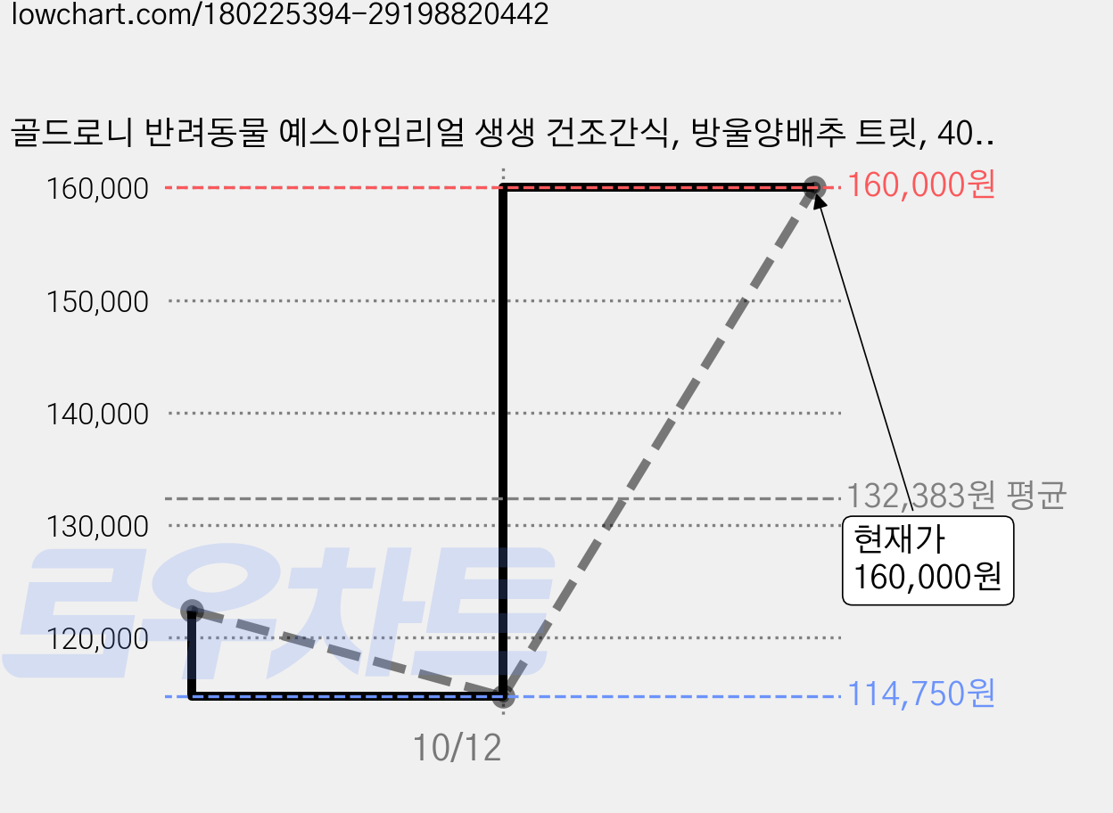 골드로니 반려동물 예스아임리얼 생생 건조간식, 방울양배추 트릿, 40g, 10개 가격 변동 차트, 현재가 160,000원, 관측 최저가 114,750원