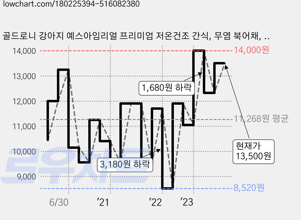 골드로니 강아지 예스아임리얼 프리미엄 저온건조 간식, 무염 북어채, 50g, 1개 가격 변동 차트, 현재가 13,500원, 관측 최저가 8,440원