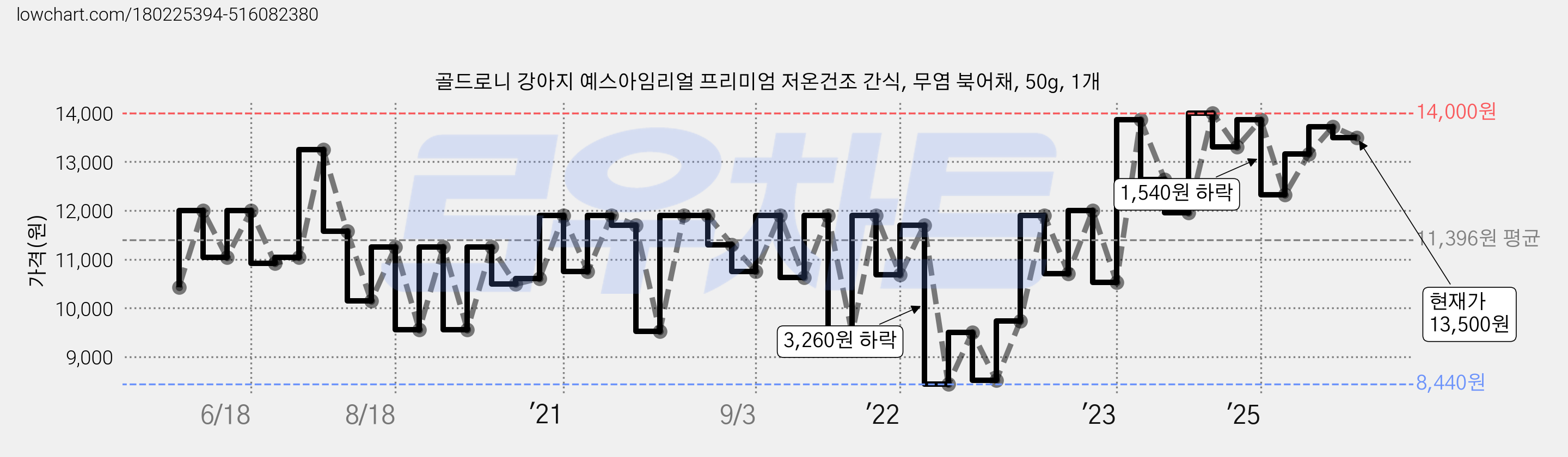 골드로니 강아지 예스아임리얼 프리미엄 저온건조 간식, 무염 북어채, 50g, 1개 가격 변동 차트, 현재가 13,500원, 관측 최저가 8,440원