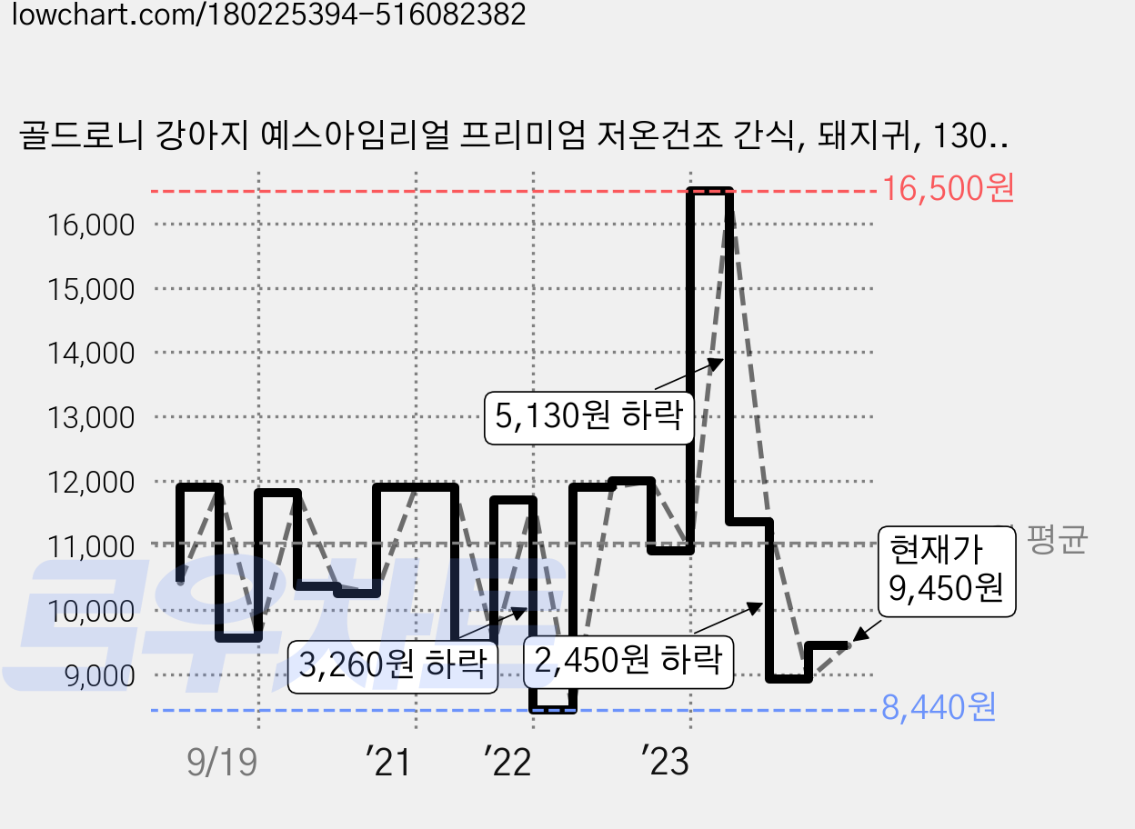 골드로니 강아지 예스아임리얼 프리미엄 저온건조 간식, 돼지귀, 130g, 1개 가격 변동 차트, 현재가 9,450원, 관측 최저가 8,440원