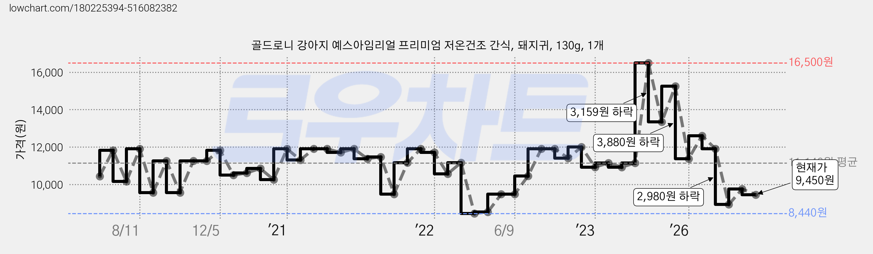 골드로니 강아지 예스아임리얼 프리미엄 저온건조 간식, 돼지귀, 130g, 1개 가격 변동 차트, 현재가 9,450원, 관측 최저가 8,440원
