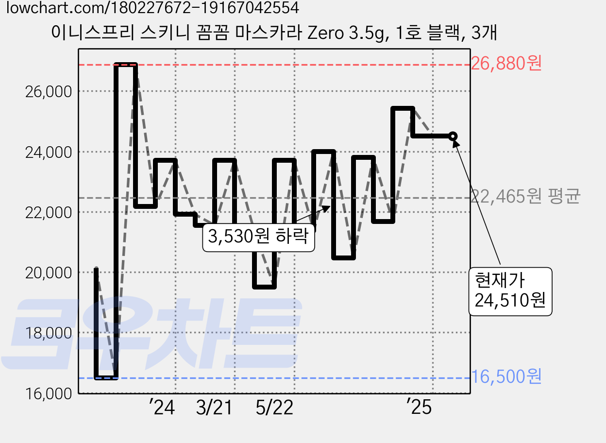 이니스프리 스키니 꼼꼼 마스카라 Zero 3.5g, 1호 블랙, 3개 가격 변동 차트, 현재가 24,510원, 역대최저가