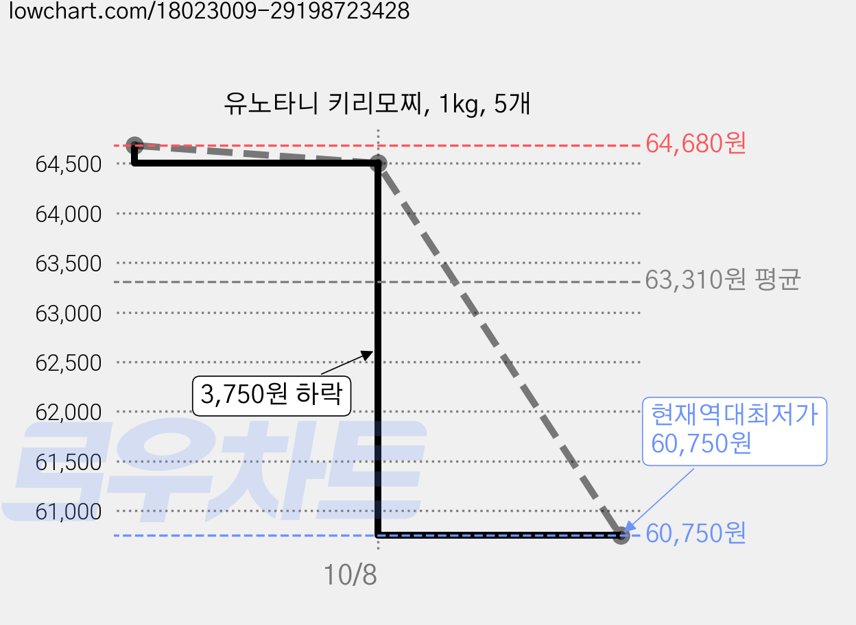 유노타니 키리모찌, 1kg, 5개 가격 변동 차트, 현재가 60,750원, 역대최저가