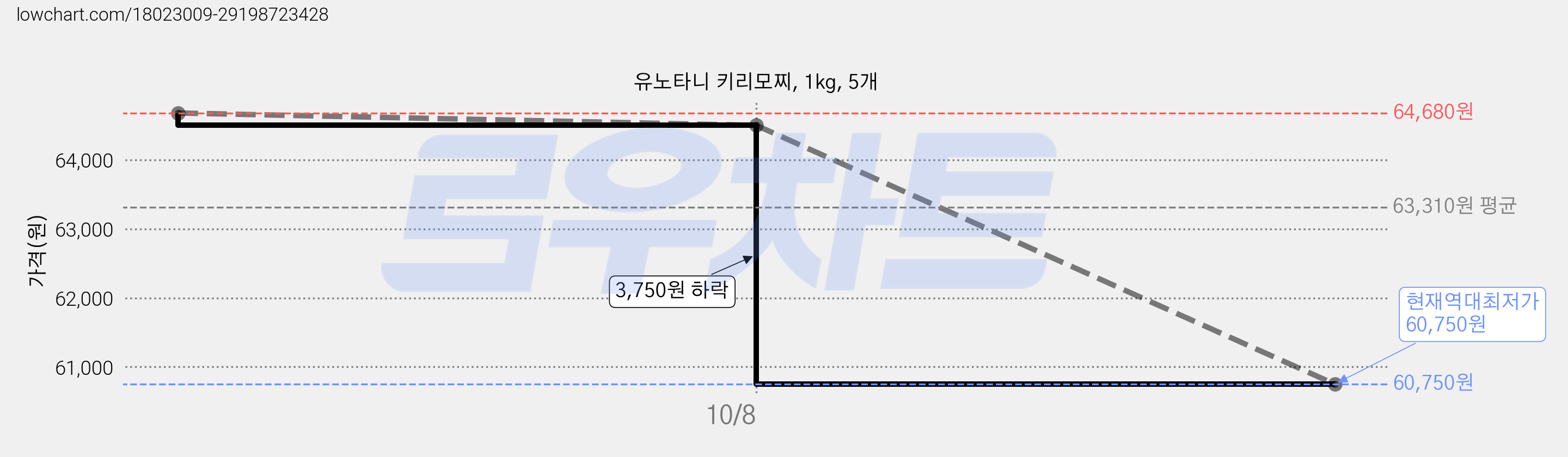 유노타니 키리모찌, 1kg, 5개 가격 변동 차트, 현재가 60,750원, 역대최저가