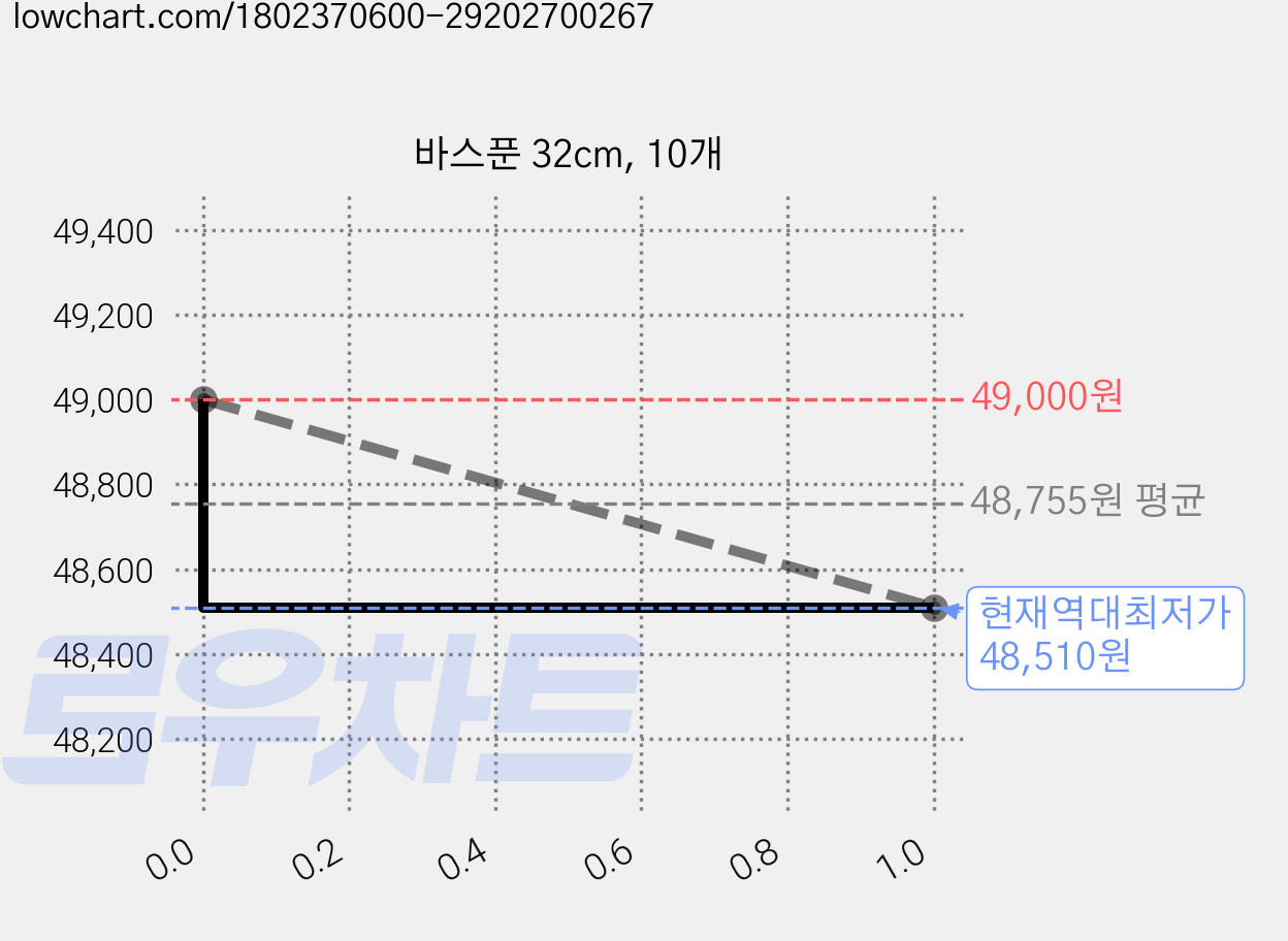 바스푼 32cm, 10개 가격 변동 차트, 현재가 48,510원, 역대최저가