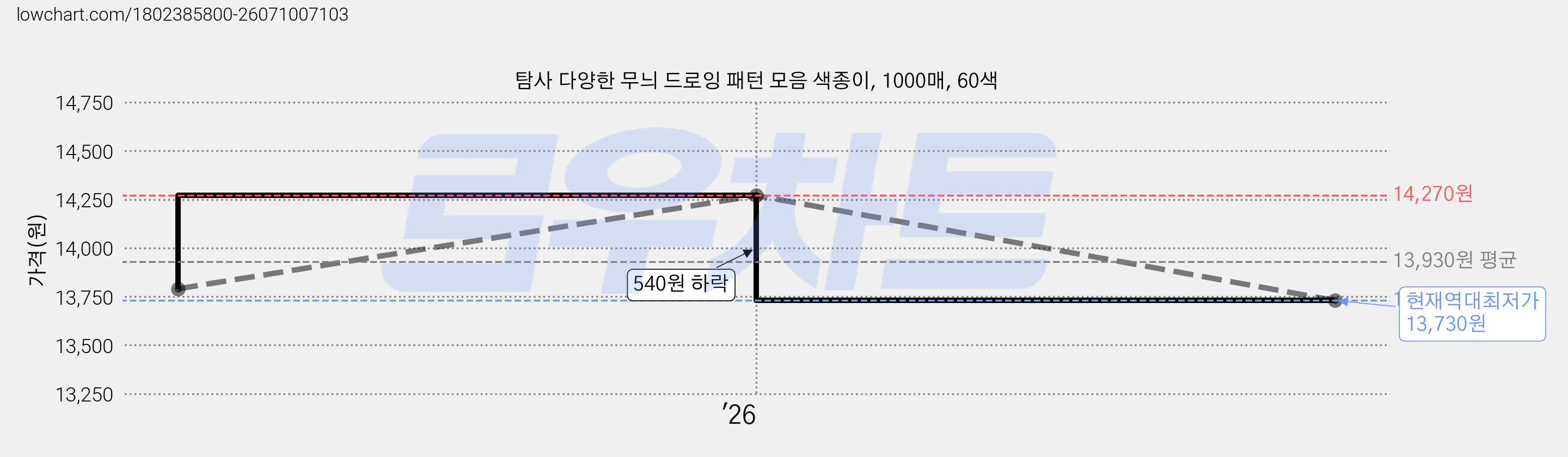 탐사 다양한 무늬 드로잉 패턴 모음 색종이, 1000매, 60색 가격 변동 차트, 현재가 13,730원, 역대최저가