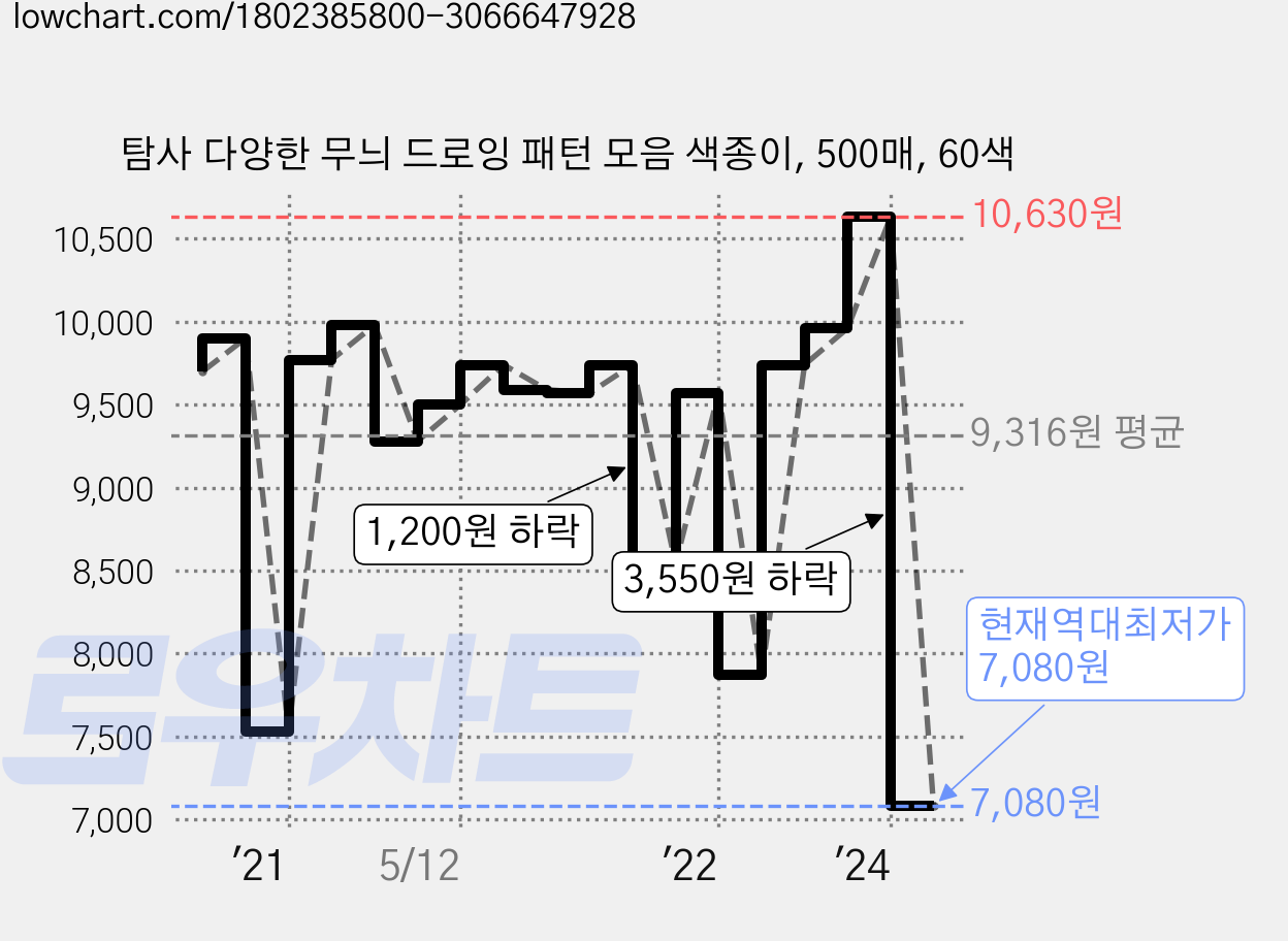 탐사 다양한 무늬 드로잉 패턴 모음 색종이, 500매, 60색 가격 변동 차트, 현재가 7,080원, 역대최저가