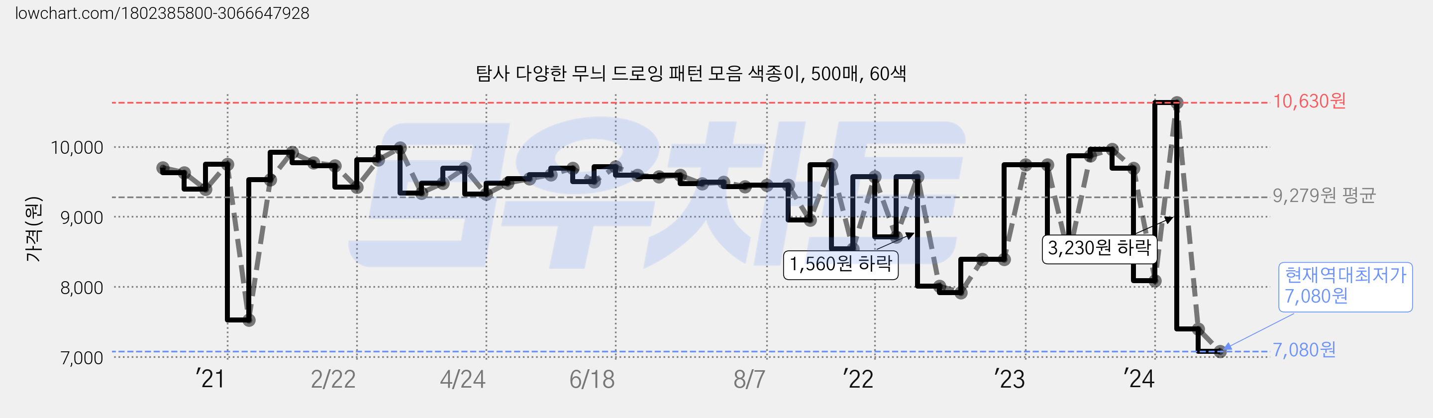 탐사 다양한 무늬 드로잉 패턴 모음 색종이, 500매, 60색 가격 변동 차트, 현재가 7,080원, 역대최저가
