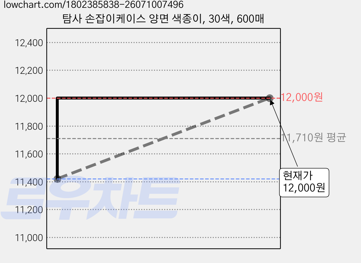 탐사 손잡이케이스 양면 색종이, 30색, 600매 가격 변동 차트, 현재가 12,000원, 관측 최저가 11,420원