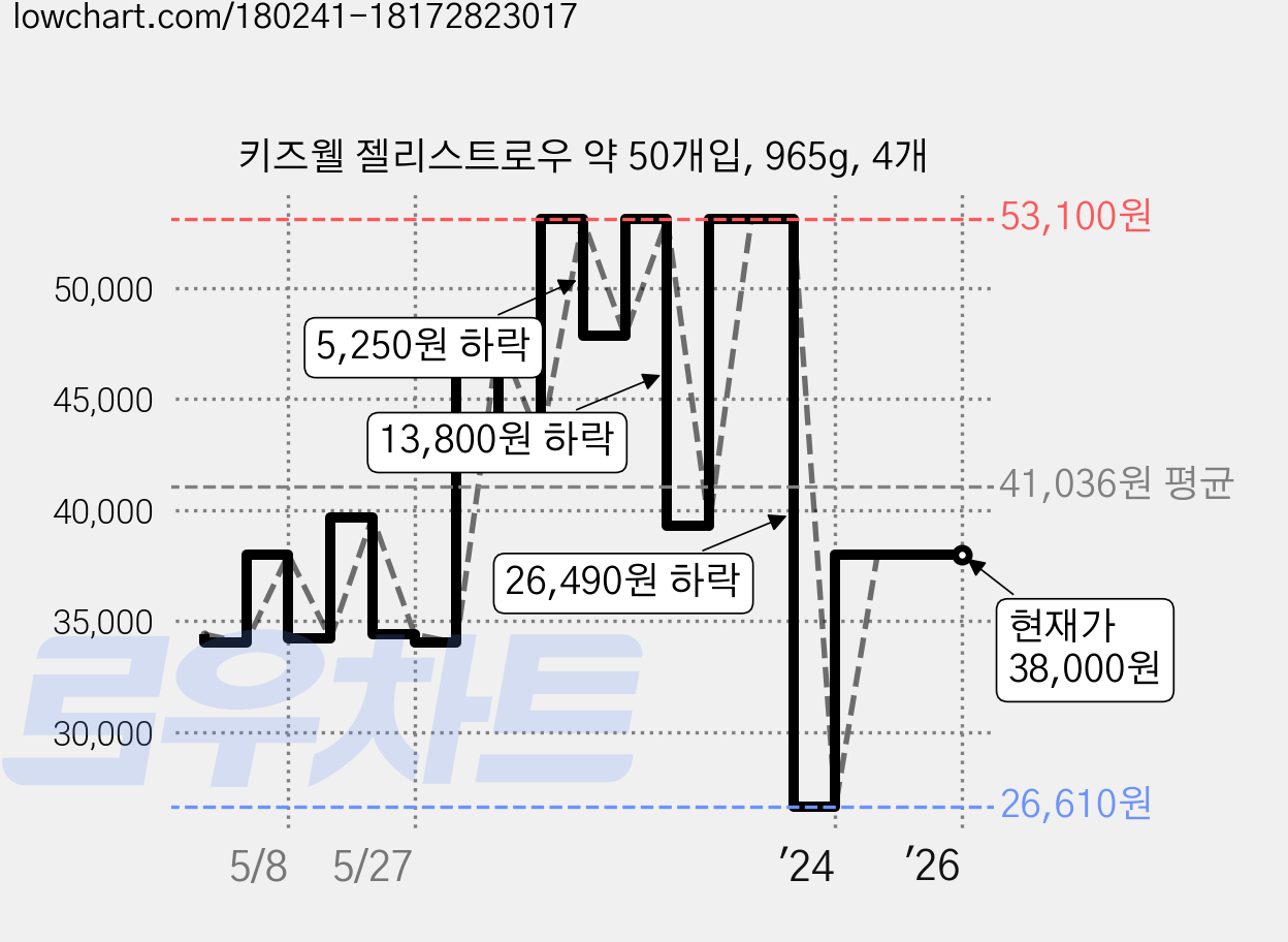 키즈웰 젤리스트로우 약 50개입, 965g, 4개 가격 변동 차트, 현재가 38,000원, 역대최저가