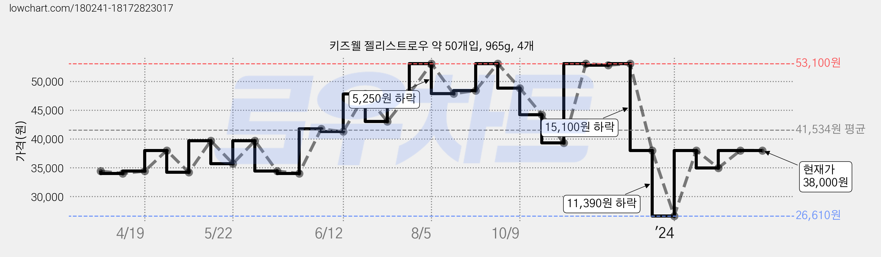 키즈웰 젤리스트로우 약 50개입, 965g, 4개 가격 변동 차트, 현재가 38,000원, 역대최저가